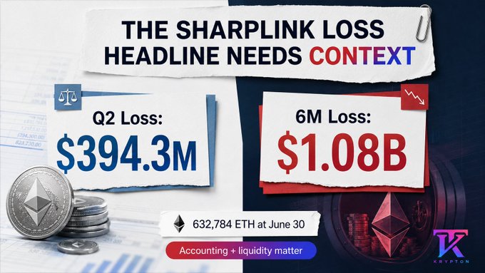 An infographic titled 'THE SHARPLINK LOSS HEADLINE NEEDS CONTEXT' showing 'Q2 Loss: $394.3M' and '6M Loss: $1.08B', noting '632,784 ETH at June 30' and 'Accounting + liquidity matter', with Ethereum coin imagery and a KRYPTON logo.