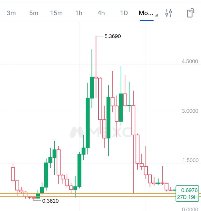 A monthly candlestick chart of $SUI showing a peak of 5.3690 and a low marked at 0.3620, with the current price displayed at 0.6976 after a steep decline—visually illustrating the dramatic crash from its highs toward the key support levels (0.4623 bear market bottom and 0.5757 crash wick) referenced in the analysis.