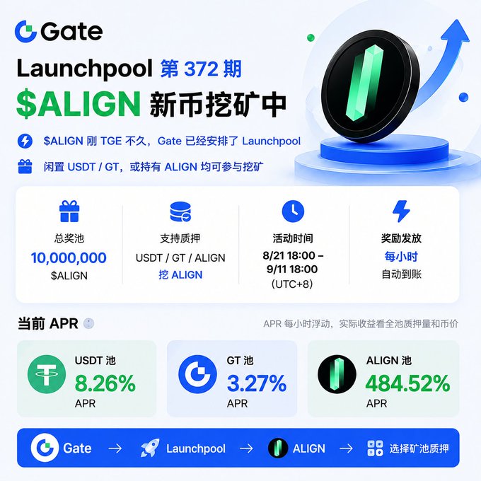 Gate.io Launchpool #372 promotional graphic for mining $ALIGN tokens, showing a 10,000,000 $ALIGN prize pool, USDT/GT/ALIGN staking options, and APR rates of 8.26%, 3.27%, and 484.52%, running 8/21-9/11.