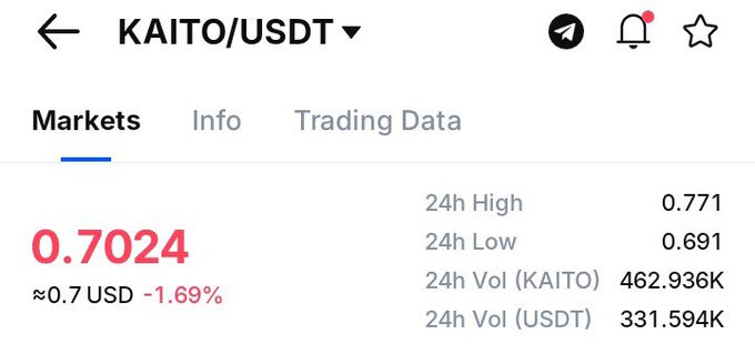 A mobile screenshot of the Binance trading interface displaying the KAITO/USDT pair, showing a current price of 0.7024 USDT (-1.69% in 24h), with a 24h high of 0.771, low of 0.691, and trading volume of 462.936K KAITO. The data visually supports the post's claim that KAITO's fully diluted valuation has fallen to around $701 million, with the declining price indicating fading hype for the token.