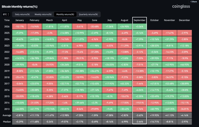 A heatmap from coinglass displaying Bitcoin's monthly returns (%) from 2013 to 2025, with September highlighted showing an average return of -2.62% across years. The image supports the post's claim by visually demonstrating September's historical weakness, while contrasting it with the current September 2025 return of +3.36% shown in green.