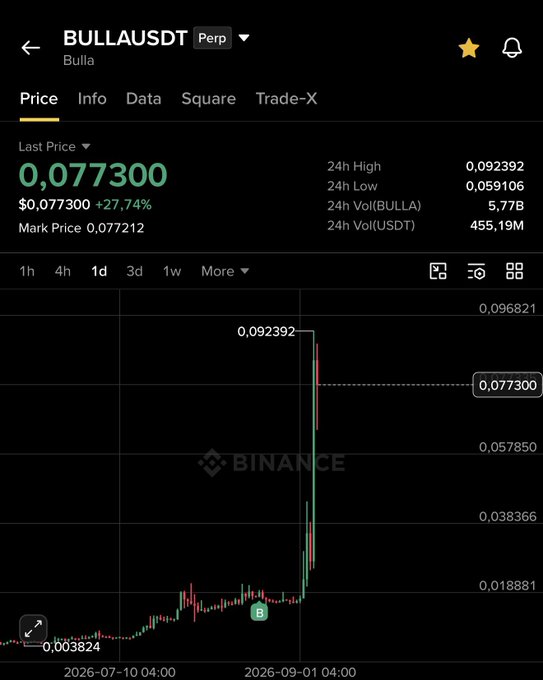 The image shows a Binance perpetual futures chart for BULLA/USDT trading pair, displaying a dramatic price surge from approximately 0.003824 to a 24h high of 0.092392, currently trading at 0.077300 with a +27.74% gain and $455.19M in USDT volume over the timeframe spanning from July 2026 to September 2026, which visually reinforces the post's warning about the extreme volatility and pumping nature of the token.