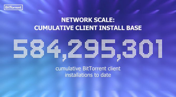 BitTorrent graphic displaying 'NETWORK SCALE: CUMULATIVE CLIENT INSTALL BASE' of 584,295,301 cumulative installations to date.