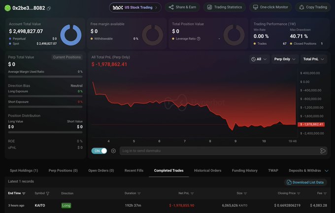 Trading dashboard for trader 0x2be3...8082 showing a -$1,978,862.14 total PnL with a completed $KAITO long position closed 3 hours ago, resulting in a -$1,978,835.10 loss on 6,065,626 KATO.