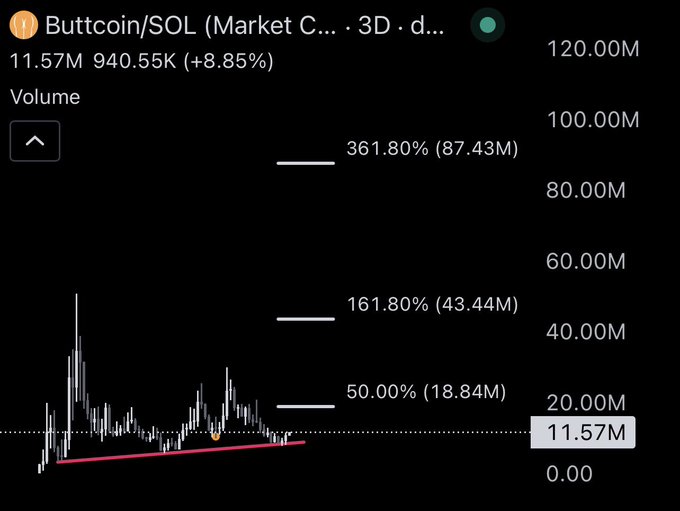 A trading chart displays the Butttcoin/SOL pair with a current volume of 11.57M and 940.55K in liquidity, up 8.85%, overlaid with Fibonacci extension levels at 50% (18.84M), 161.80% (43.44M), and 361.80% (87.43M) suggesting potential upside targets. The image supports the post's bullish claim by showing technical levels indicating significant price repricing potential for Buttcoin against SOL.