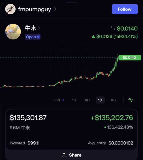 A screenshot from a trading platform shows user "fmpumpguy" displaying their holdings of 9.6M 牛来 (NIU), a meme coin currently priced at $0.0140, with a massive 136,422.43% gain from an initial investment of just $99.11—now worth $135,301.87, supporting the post's claim of turning $99 into $135k.