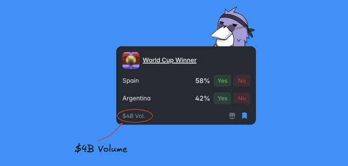 A blue screen showing a World Cup Winner prediction market poll with Spain at 58% and Argentina at 42%, featuring $4B volume circled in red.