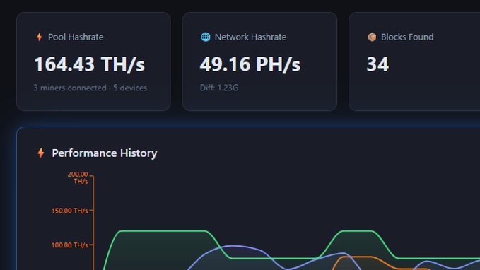 A cryptocurrency mining dashboard displaying Pool Hashrate at 164.43 TH/s with 3 miners connected (5 devices), Network Hashrate at 49.16 PH/s, and 34 Blocks Found, along with a Performance History chart showing hash rate trends.