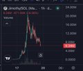 The image shows a dramatic candlestick chart of JimCrable (JIMC) on a 30-minute timeframe, displaying an explosive price pump from around 0.0008 to 0.00009, visually capturing the rapid surge referenced in the caption about it pumping to a 40M valuation.