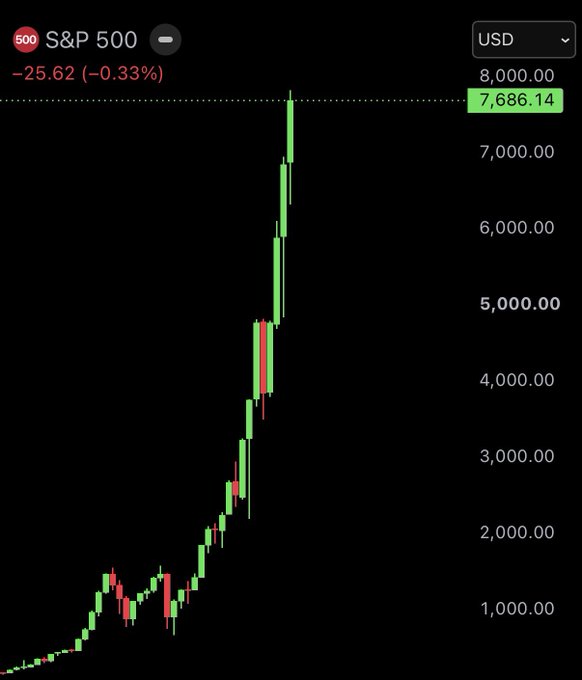 A candlestick chart of the S&P 500 ($SPX) showing its long-term bullish trend reaching a record high monthly close at 7,686.14, with a minor daily dip of -25.62 (-0.33%) displayed in the upper left, visually supporting the post's claim of an all-time high close that the author cites as bullish for crypto.