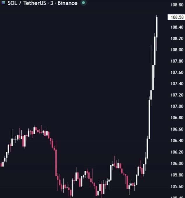 A 3-minute candlestick chart of SOL/USDT on Binance shows the token consolidating between $105.40 and $106.60 before launching into a sharp rally, with the most recent candle peaking at $108.58 — perfectly capturing the "WHAT A BEAUTY" moment highlighted in the post.