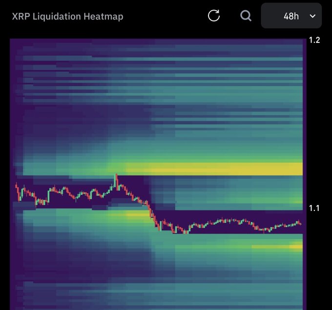 A 48-hour XRP liquidation heatmap showing price action between 1.1 and 1.2, with a dense yellow liquidation cluster around 1.15 and another concentrated zone near 1.1, aligning with the post's skeptical "Maybe nothing!!" sentiment as the price has broken below a key liquidity pocket.