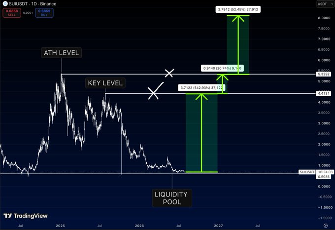 TradingView chart of SUI/USDT on Binance showing predicted price targets with annotations for 'LIQUIDITY POOL', 'KEY LEVEL', and 'ATH LEVEL', projecting potential gains of 542% to 27,912 and 37,123.
