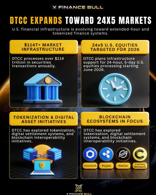 The image shows a poster for a financial services company called "X Finance Bull" with four different logos representing various financial institutions, including Ripple Prime, Stellar XLM, Chainlink, and Canton Network. The text on the poster states that these institutions are stepping into trillion-dollar markets withinDTCC's blockchain ecosystem.
