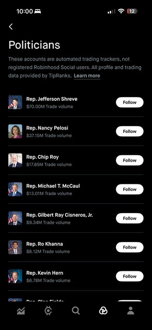 A screenshot from what appears to be the Robinhood app shows a "Politicians" tracking page featuring automated trade trackers for U.S. representatives, including Rep. Nancy Pelosi with $37.15M in trade volume, Rep. Jefferson Shreve ($70.00M), Rep. Chip Roy ($17.85M), and others. The image supports the post's implication that Pelosi is an active stock trader whose large-volume trading activities would be noticeable on platforms tracking politician trades.