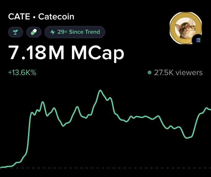 The image shows a trading dashboard for $CATE (Catecoin) displaying a market cap of 7.18M, up 13.6K%, with 27.5K viewers and a "29× Since Trend" badge. The accompanying post celebrates catching the token early via Moby at just $256K MCap before its massive 29x rally, with the chart's steep upward climb visually reinforcing the "saw it first" success story.