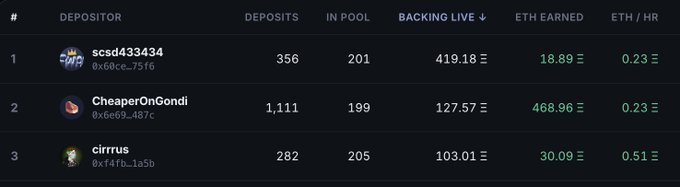 The image shows a leaderboard of the top depositors on what appears to be Hyperliquid, displaying users "scsd433434" (419.18Ξ backing live), "CheaperOnGondi" (468.96Ξ ETH earned), and "cirrus" (30.09Ξ ETH earned) along with their deposit counts and pool activity. This relates to the post by showing the reality of competing with top depositors in the Hyperliquid gacha pool, where users with hundreds of deposits and significant ETH backing likely make it difficult for smaller 5% TVL participants to win.