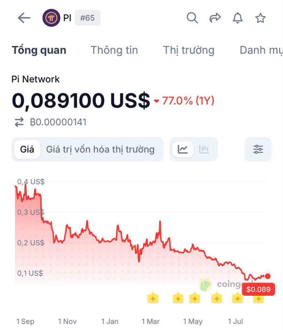 A cryptocurrency tracking app screen displays Pi Network (PI #65) at a price of 0.089100 USD, showing a significant 1-year decline of 77.0%, with a red downward-trending price chart spanning from September to July.