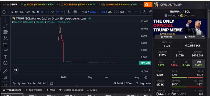 The image shows a Dexscreener chart of the Official Trump (TRUMP) meme coin on Solana, displaying a dramatic price spike to $12.00 followed by a sharp collapse down to $409.53M, alongside the token's market cap of $172B and 24H change of -0.01%. The post sarcastically mocks Trump's $1.4 billion crypto profits by highlighting the classic "pump and dump" chart pattern visible on the TRUMP token's price history.
