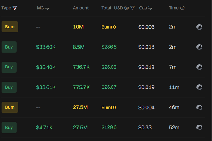 A cryptocurrency tracking table displays recent transactions for the $MCP token, showing two "Burn" entries (10M and 27.5M tokens totaling 37.5M) alongside four "Buy" transactions with market caps ranging from $4.71K to $35.40K, all occurring within the last 52 minutes. The image supports the post's claim about the dev buying back and burning $MCP tokens to support the chart, with burns marked at "Burnt 0" USD value.