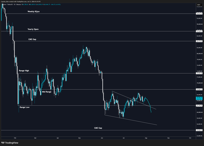A TradingView candlestick chart of Bitcoin (BTC/USD on Coinbase) displays key technical levels including the "Weekly #Open," "Yearly Open," "CME Gap" zones, and "Range High/Mid/Low," with a descending channel pattern visible from May to July. The price action aligns with the post's update, showing a local low that held around the weekly open near 63,000, supporting the observation of a potential move toward the 59-60k CME gap region below.