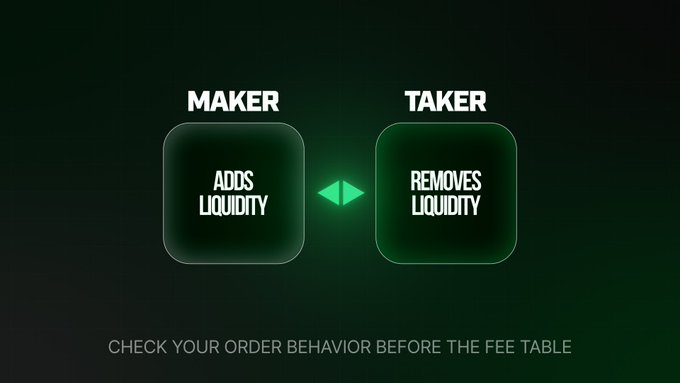 A dark-themed graphic contrasts "MAKER" (Adds Liquidity) and "TAKER" (Removes Liquidity) in two green boxes, with the caption "CHECK YOUR ORDER BEHAVIOR BEFORE THE FEE TABLE." It visually reinforces the post's point that maker and taker fees stem from opposite order actions—adding versus removing liquidity—so traders should match their typical behavior against a venue's fee schedule.