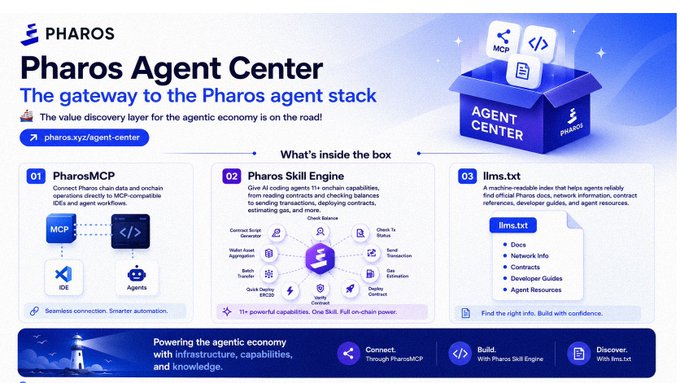 A promotional graphic for 'Pharos Agent Center', described as 'The gateway to the Pharos agent stack', highlighting features like PharosMCP, Pharos Skill Engine, and llms.txt.