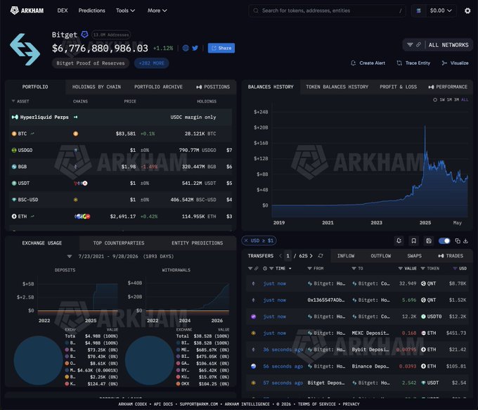 The image displays Arkham Intelligence's dashboard for Bitget's "Proof of Reserves" wallet, showing a balance of $6,776,880,986.03 across holdings including 28,121K BTC, 790.77M USDG, and 329.447M BGB, along with recent deposits and withdrawals activity charts. This visualizes the post's claim that Bitget's balance has dropped by approximately $600M following the hack, while still exceeding $6.7 billion in total reserves.