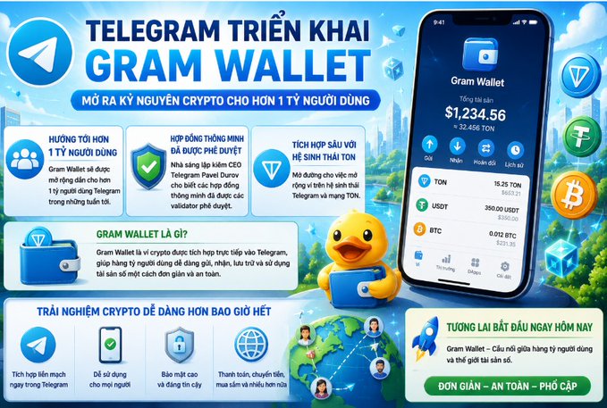 The image is a Vietnamese promotional graphic announcing Telegram's rollout of "Gram Wallet," featuring a smartphone mockup displaying a balance of $1,234.56 across TON, USDT, and BTC tokens, with text highlighting that the wallet supports over 1 billion users and integrates directly with Telegram's Pavel Durov-backed ecosystem. The graphic visually reinforces the post's claim about Telegram leveraging its massive distribution advantage to deliver a natively integrated crypto wallet experience.