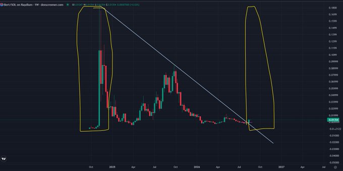 A weekly chart of $BERT/USDT on Raydium showing a breakout above a descending macro trendline at the ~$0.012 support level (currently $0.01254, +5.55%), with hand-drawn yellow boxes highlighting the prior support base and projected upper target near the previous highs around $0.16 — directly illustrating the post's thesis of a macro trendline breakout at support setting up a potential rally back to highs.
