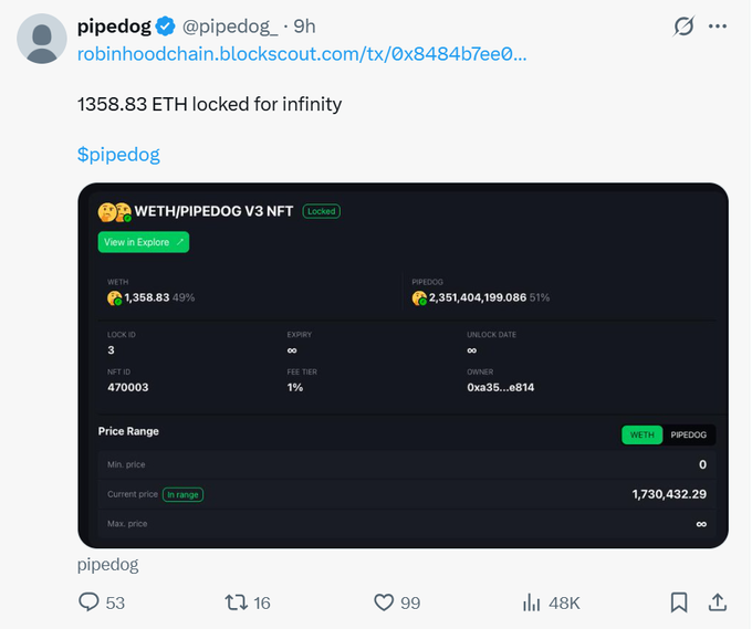 A tweet from @pipedog shares a Robinhood Chain blockscout link highlighting that 1358.83 ETH (49%) is permanently locked in the WETH/PIPEDOG V3 NFT liquidity pool with no expiry, supporting the post's claim about the meme coin's significant ETH liquidity lock-up.