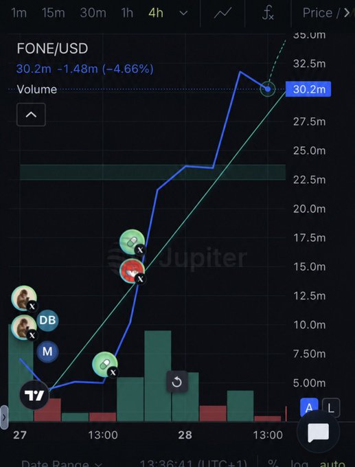 A crypto trading chart on Jupiter showing the FONE/USD pair, with the price at 30.2m (-4.66%) after a sharp upward spike, displaying a 4-hour time frame and various trade markers.