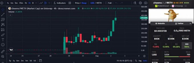 A TradingView 4-hour chart for cheems/WETH shows a strong upward breakout to $312.6K market cap (+51.90%, +$168.52K) with volume surging to 21.57K, accompanied by a side panel listing $CHEEMS with a 5.20% 1d change, supporting the post's claim that the meme token is building momentum and starting to attract trader attention.