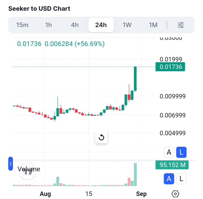 A Seeker (SKR) to USD chart on a 24h timeframe shows the token's price surging to $0.01736, up 56.69% from $0.006284, accompanied by a notable spike in trading volume to 95.152M, illustrating the impressive price gains referenced in the post about SKR being a legitimate project on Solana rather than a memecoin.