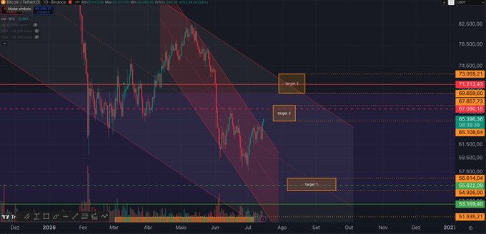 A Bitcoin/TetherUS (BTC/USDT) daily candlestick chart on Binance from late 2026 to late 2027, showing a downtrend channel with red bearish candles, with three descending price targets marked: Target 1 at ~71,215, Target 2 at ~67,857, and Target 3 at ~54,926.