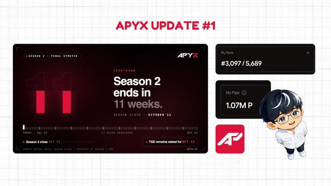 This APYX update shows Season 2 ending in 11 weeks on October 11th, with a TGE slated for October 13th, alongside a user rank of #3,097/5,689 and 1.07M Pips.