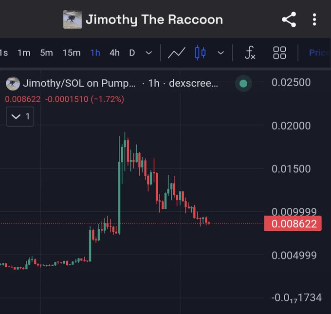 A cryptocurrency trading chart displays 'Jimothy The Raccoon' token (Jimothy/SOL on Pump) on dexscreener, showing a 1-hour price decline from approximately 0.019 to 0.008622 (-1.72%).