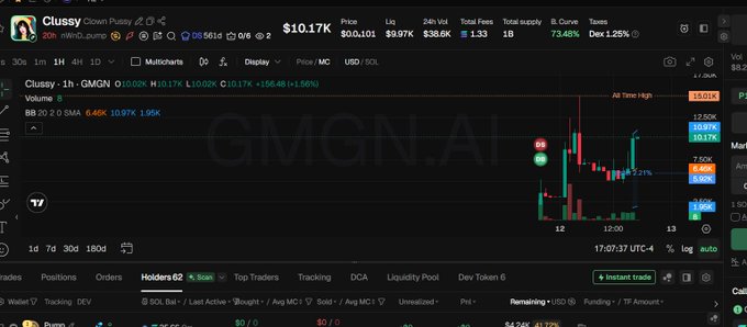 A cryptocurrency trading chart for the token "Clussy" (GMGN.AI ticker) showing a price of $10.17K and significant price spikes marked on the chart.