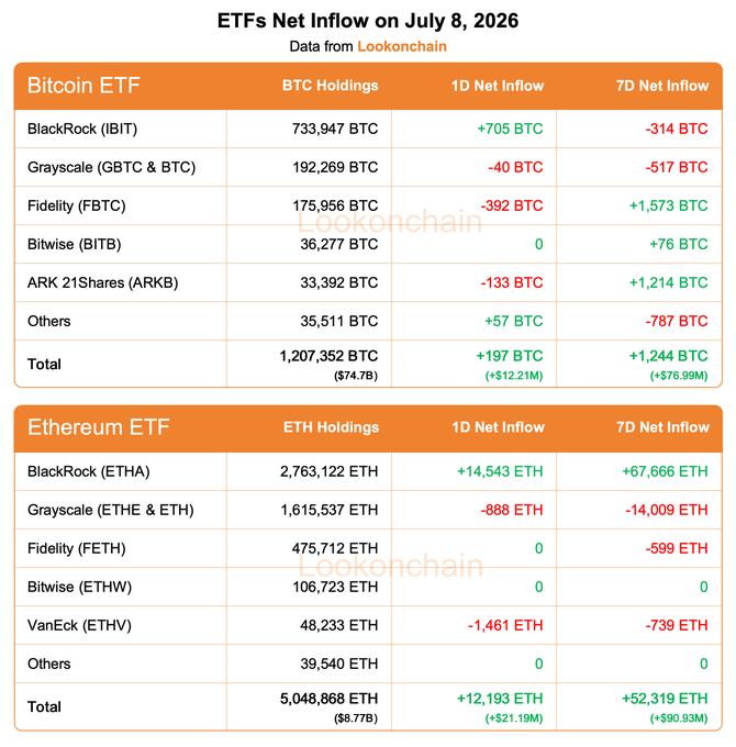The image is a Lookonchain data table titled "ETFs Net Inflow on July 8, 2026," showing Bitcoin ETFs with a total 1D net inflow of +197 BTC (+$12.21M) and 7D net inflow of +1,244 BTC (+$76.99M), alongside Ethereum ETFs with a 1D net inflow of +12,193 ETH (+$21.19M) and 7D net inflow of +52,319 ETH (+$90.93M). BlackRock's IBIT (733,947 BTC) and ETHA (2,763,122 ETH) lead holdings for their respective categories, directly matching the figures highlighted in the accompanying post.