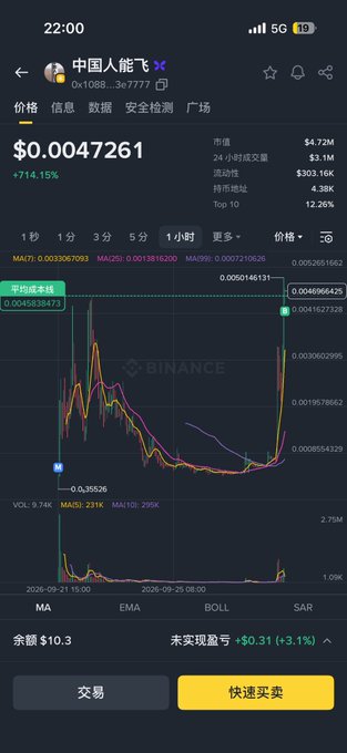 A Binance trading app screenshot for '中国人能飞' showing a price of $0.0047261 with a +714.15% gain, market cap of $4.72M, and a candlestick chart with MA, EMA, BOLL, and SAR indicators.