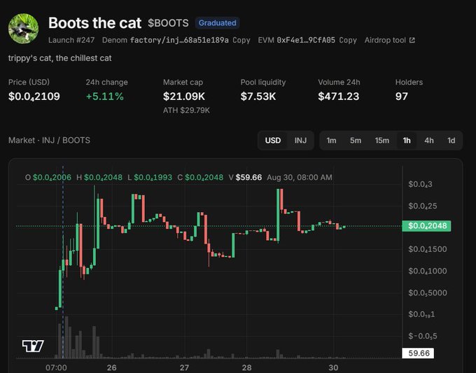 A cryptocurrency tracking page displays the token 'Boots the cat' ($BOOTS) with a price of $0.0,2109, a 24h change of +5.11%, market cap of $21.09K, and a candlestick chart on the INJ/BOOTS market.