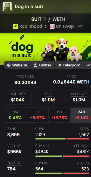 A DexScreener-style token page for 'Dog in a suit' (SUIT/WETH) showing a price of $0.001144, $1.0M market cap, and negative performance across timeframes (1H, 6H, 24H).