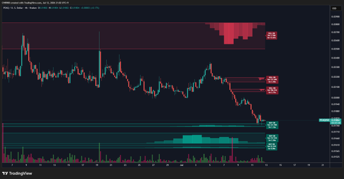The image shows a TradingView candlestick chart for $PEAQ on Coinbase (PEAQ/USD), displaying a clear downtrend with price declining into a highlighted support/buy wall zone near 0.0118, consistent with the post's claim that the token has reached a high-probability rebound zone. Volume bars at the bottom and overhead supply zones (red) above indicate significant resistance, while the marked buy wall (green) marks potential support where buyers may accumulate.