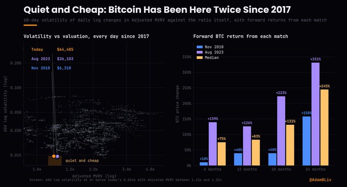 A financial data chart titled 'Quiet and Cheap: Bitcoin Has Been Here Twice Since 2017' by @AdamBLiv, comparing volatility vs valuation scatter plots and showing forward BTC returns of +331% over 24 months from a November 2018 match.