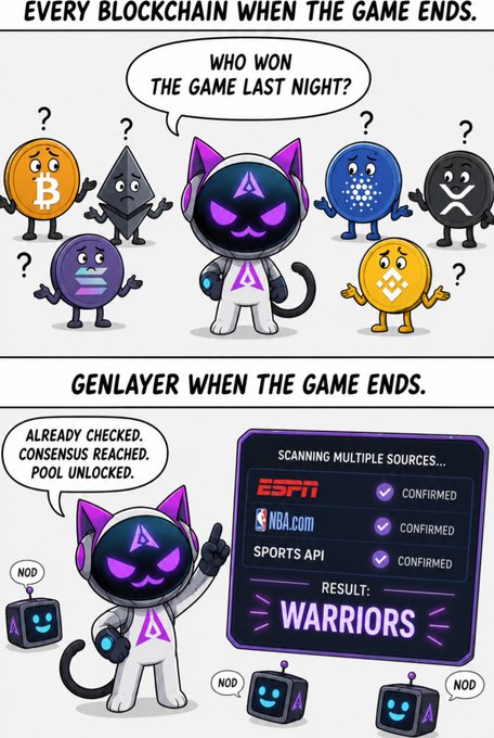 A two-panel comic contrasts confused major blockchain mascots (Bitcoin, Ethereum, Solana, Cardano, XRP, Binance Coin) asking "Who won the game last night?" with GenLayer's AI-powered cat character instantly confirming "Warriors" via ESPN, NBA.com, and Sports API sources. The image illustrates how traditional blockchains cannot resolve real-world events like sports outcomes, whereas GenLayer's consensus mechanism can verify external data to settle prediction markets.
