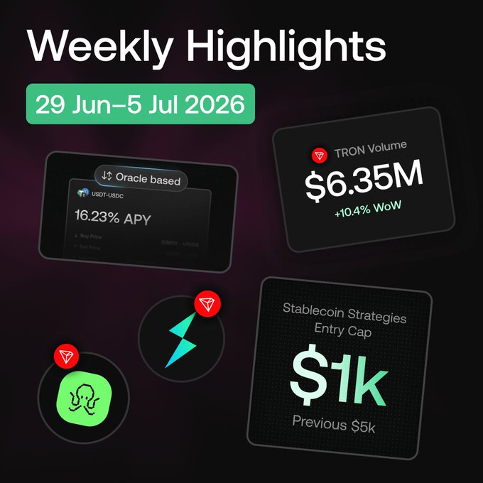Dark-themed promotional graphic titled 'Weekly Highlights 29 Jun–5 Jul 2026' featuring TRON volume of $6.35M (+10.4% WoW), an oracle-based 16.23% APY on USDT-USDC, and Stablecoin Strategies entry cap reduced to $1k from $5k.