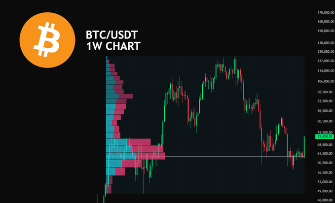 The image shows a BTC/USDT 1W chart with a volume profile highlighting the $62K-$64K range as a major accumulation zone, with current price at 72,830.01. The candlestick pattern on the right shows a recent bounce from this support area, visually supporting the post's claim that whales bought heavily at that level.