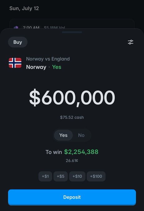 The image shows a Polymarket betting slip for "Norway vs England" with a $600,000 wager on "Yes" (Norway to win), offering a potential payout of $2,254,388 at 26.61¢ odds, directly illustrating the post's claim about turning $600k into $2.2m by betting on Norway and Haaland to score.