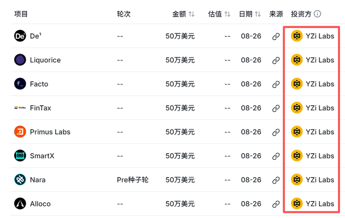A table highlights 8 of Binance's YZi Labs' Web3 investments, each for $500K on 08-26, including De¹, Liquorice, Facto, FinTax, Primus Labs, SmartX, Nara (Pre-seed), and Alloco. The image supports the post's claim of YZi Labs' recent flurry of small but strategic Web3 investments, emphasizing the number of projects funded rather than the size of each round.
