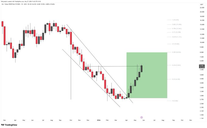 The image shows a stock chart with a line going down, possibly indicating a downward trend for the stock. The word "break" suggests that there might be an event or factor causing the stock price to fall, such as a sudden news release, an economic indicator, or another market-related event. This information is relevant to the post because it explains what's happening in the image and how it relates to the topic of stocks and investments.